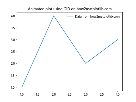 Matplotlib中的axis.Tick.set_gid()函数：设置图形元素的全局标识符