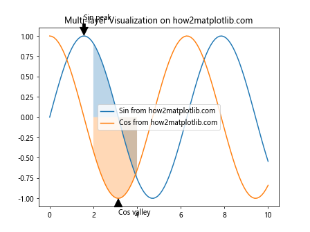 Matplotlib中的axis.Tick.set_gid()函数：设置图形元素的全局标识符