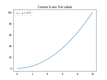 Matplotlib中的axis.Tick.set_label()函数：自定义刻度标签的完整指南