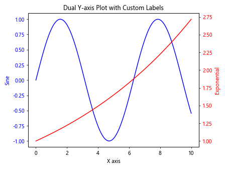 Matplotlib中的axis.Tick.set_label()函数：自定义刻度标签的完整指南