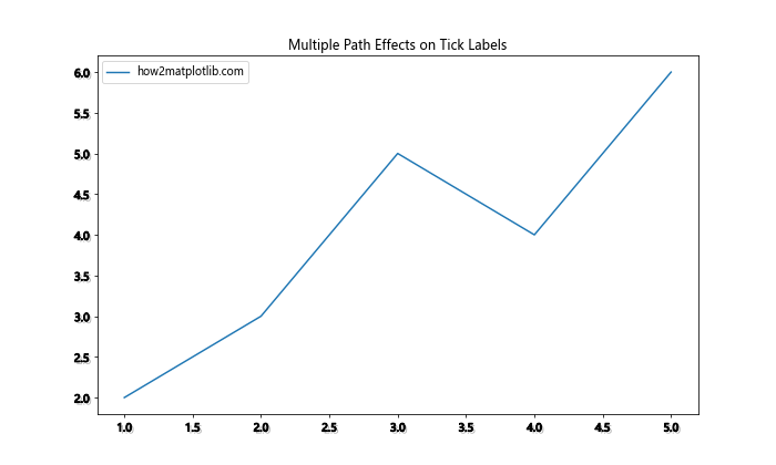 Matplotlib中的axis.Tick.set_path_effects()函数：增强刻度标签视觉效果