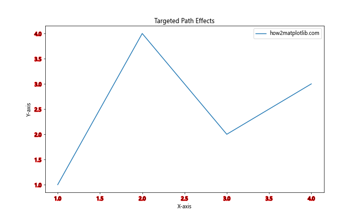 Matplotlib中的axis.Tick.set_path_effects()函数：增强刻度标签视觉效果