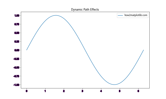 Matplotlib中的axis.Tick.set_path_effects()函数：增强刻度标签视觉效果