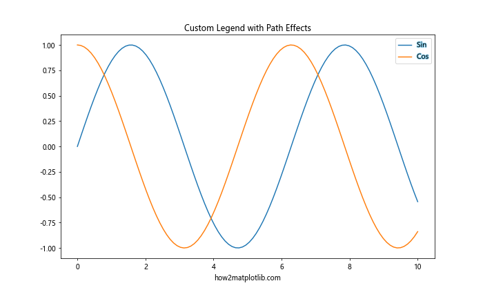 Matplotlib中的axis.Tick.set_path_effects()函数：增强刻度标签视觉效果