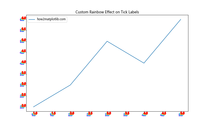 Matplotlib中的axis.Tick.set_path_effects()函数：增强刻度标签视觉效果