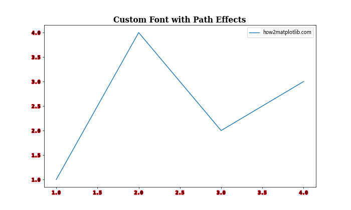 Matplotlib中的axis.Tick.set_path_effects()函数：增强刻度标签视觉效果