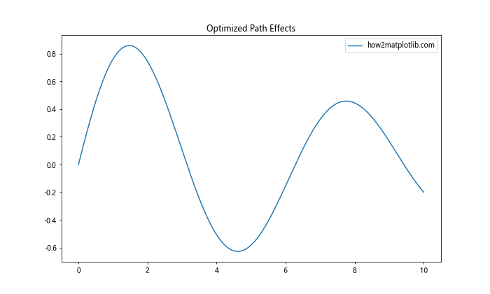 Matplotlib中的axis.Tick.set_path_effects()函数：增强刻度标签视觉效果