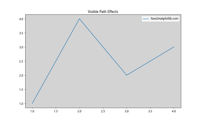 Matplotlib中的axis.Tick.set_path_effects()函数：增强刻度标签视觉效果