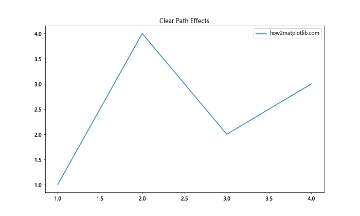 Matplotlib中的axis.Tick.set_path_effects()函数：增强刻度标签视觉效果