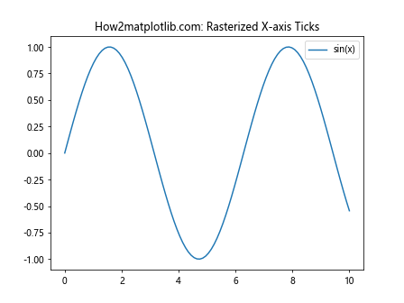 Matplotlib中的axis.Tick.set_rasterized()函数：优化图形渲染的关键