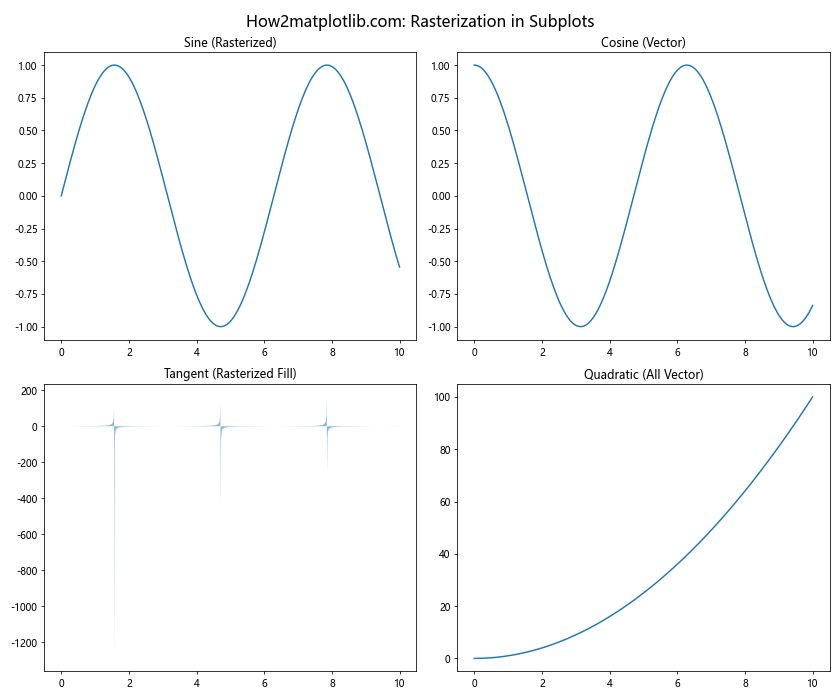 Matplotlib中的axis.Tick.set_rasterized()函数：优化图形渲染的关键