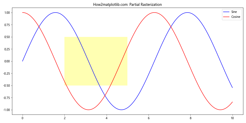 Matplotlib中的axis.Tick.set_rasterized()函数：优化图形渲染的关键