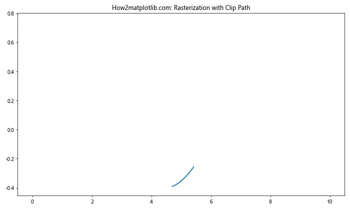 Matplotlib中的axis.Tick.set_rasterized()函数：优化图形渲染的关键