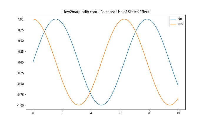 Matplotlib中的axis.Tick.set_sketch_params()函数详解与应用