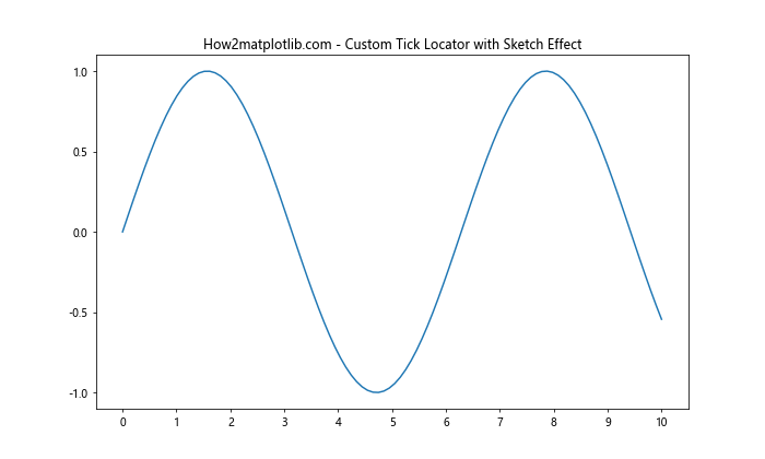 Matplotlib中的axis.Tick.set_sketch_params()函数详解与应用