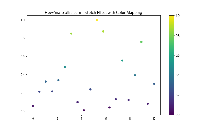 Matplotlib中的axis.Tick.set_sketch_params()函数详解与应用