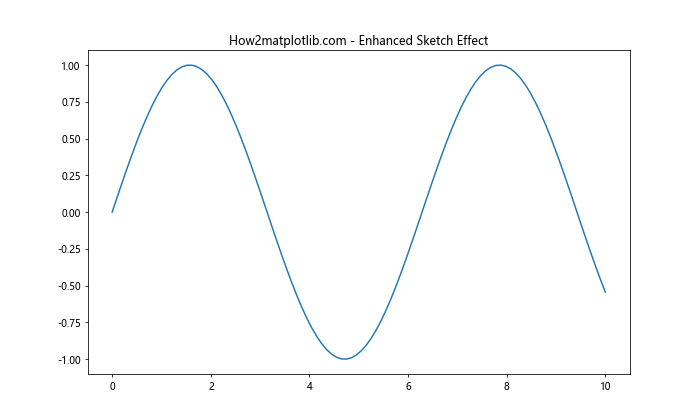 Matplotlib中的axis.Tick.set_sketch_params()函数详解与应用