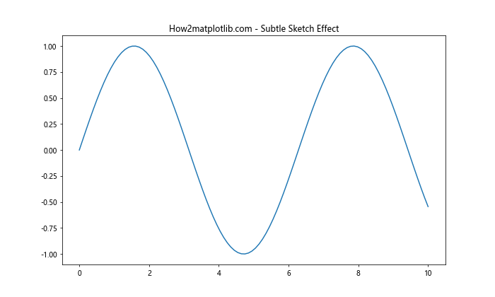 Matplotlib中的axis.Tick.set_sketch_params()函数详解与应用