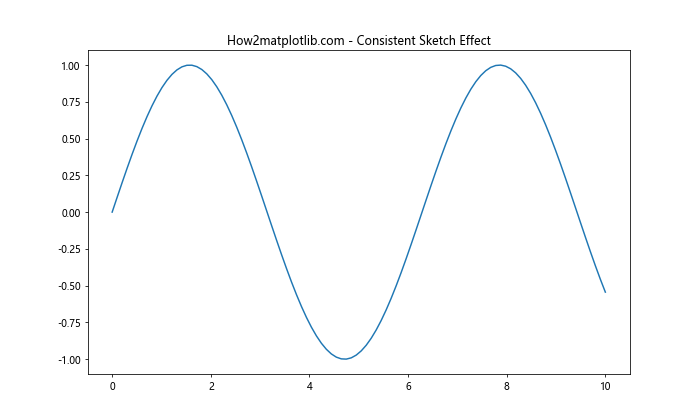 Matplotlib中的axis.Tick.set_sketch_params()函数详解与应用