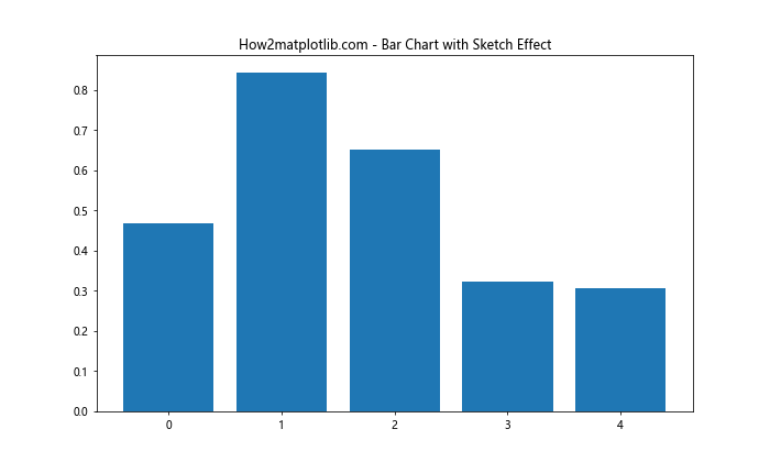 Matplotlib中的axis.Tick.set_sketch_params()函数详解与应用