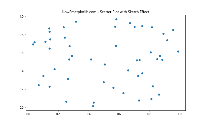 Matplotlib中的axis.Tick.set_sketch_params()函数详解与应用