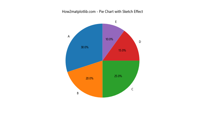 Matplotlib中的axis.Tick.set_sketch_params()函数详解与应用