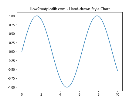 Matplotlib中的axis.Tick.set_sketch_params()函数详解与应用