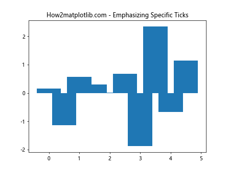 Matplotlib中的axis.Tick.set_sketch_params()函数详解与应用