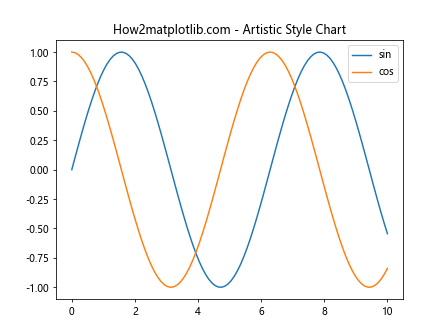 Matplotlib中的axis.Tick.set_sketch_params()函数详解与应用