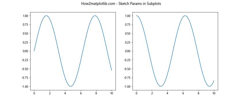 Matplotlib中的axis.Tick.set_sketch_params()函数详解与应用