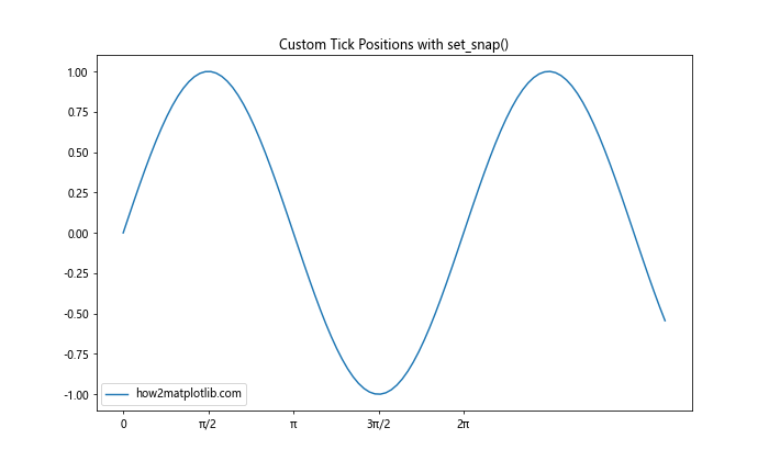 Matplotlib中的axis.Tick.set_snap()函数：精确控制刻度线位置