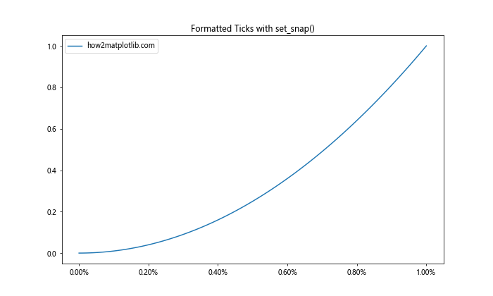 Matplotlib中的axis.Tick.set_snap()函数：精确控制刻度线位置