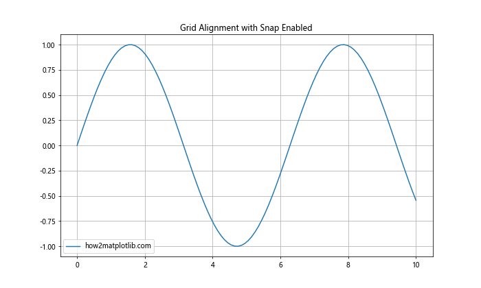 Matplotlib中的axis.Tick.set_snap()函数：精确控制刻度线位置