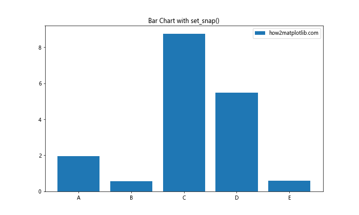 Matplotlib中的axis.Tick.set_snap()函数：精确控制刻度线位置