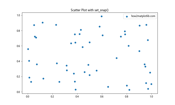 Matplotlib中的axis.Tick.set_snap()函数：精确控制刻度线位置