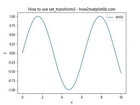 Matplotlib中的axis.Tick.set_transform()函数：自定义刻度变换