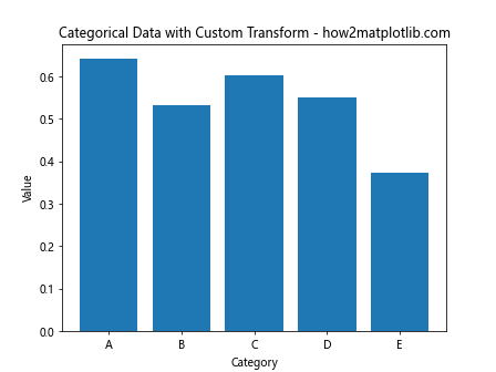 Matplotlib中的axis.Tick.set_transform()函数：自定义刻度变换