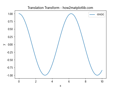 Matplotlib中的axis.Tick.set_transform()函数：自定义刻度变换