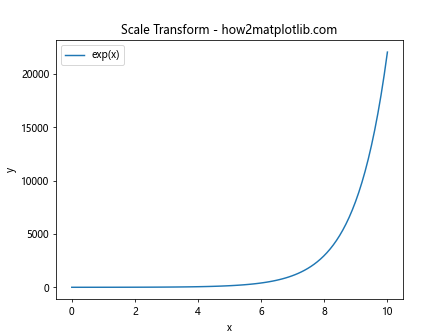 Matplotlib中的axis.Tick.set_transform()函数：自定义刻度变换