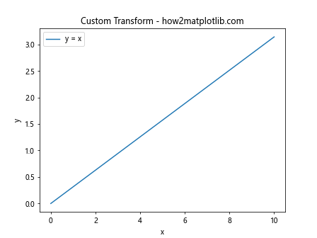 Matplotlib中的axis.Tick.set_transform()函数：自定义刻度变换