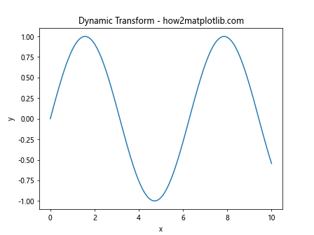 Matplotlib中的axis.Tick.set_transform()函数：自定义刻度变换