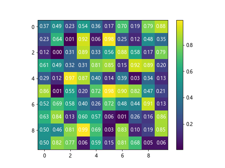 Matplotlib中的axis.Tick.set_url()函数：为刻度添加超链接