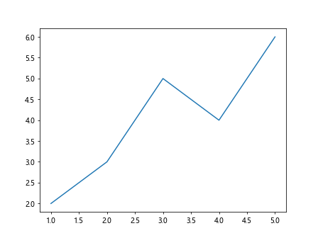 Matplotlib中的axis.Tick.set_url()函数：为刻度添加超链接