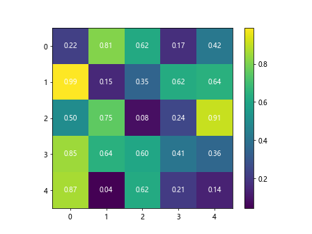 Matplotlib中的axis.Tick.set_url()函数：为刻度添加超链接