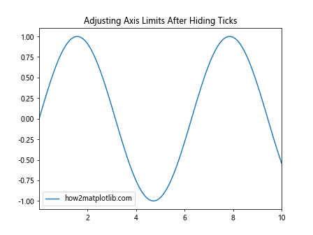 Matplotlib中的axis.Tick.set_visible()函数：控制刻度可见性的完整指南