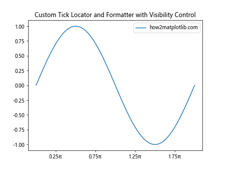 Matplotlib中的axis.Tick.set_visible()函数：控制刻度可见性的完整指南