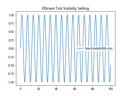 Matplotlib中的axis.Tick.set_visible()函数：控制刻度可见性的完整指南