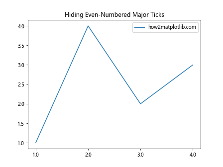 Matplotlib中的axis.Tick.set_visible()函数：控制刻度可见性的完整指南