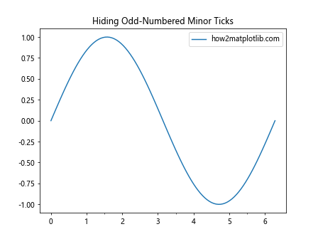 Matplotlib中的axis.Tick.set_visible()函数：控制刻度可见性的完整指南