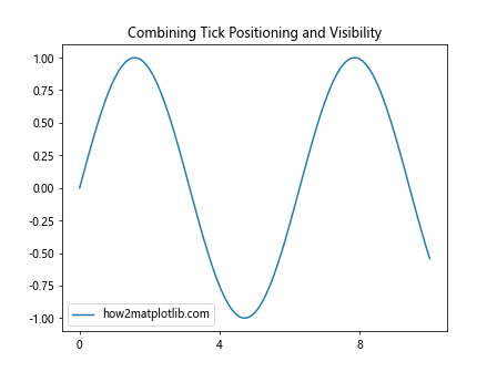 Matplotlib中的axis.Tick.set_visible()函数：控制刻度可见性的完整指南